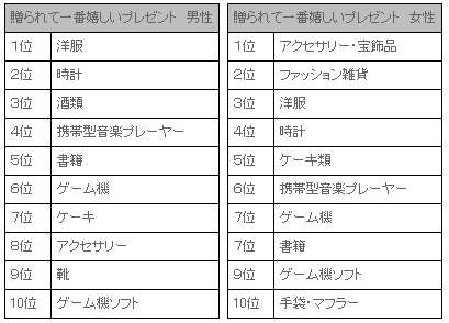 一覧az 贈られて嬉しい 嬉しくないプレゼント一覧